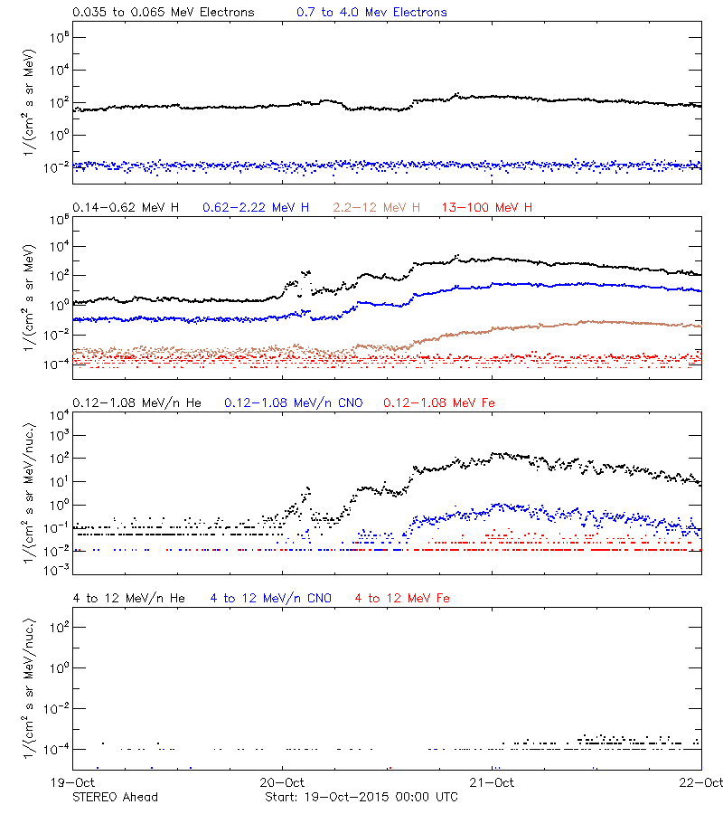 solar energetic particles