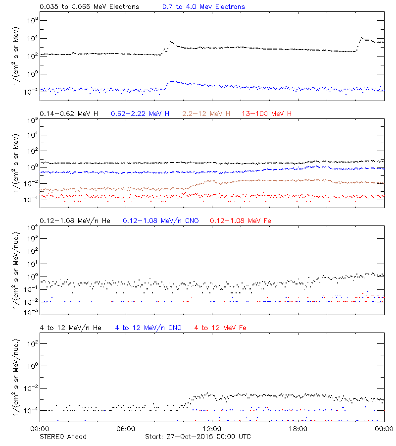 solar energetic particles