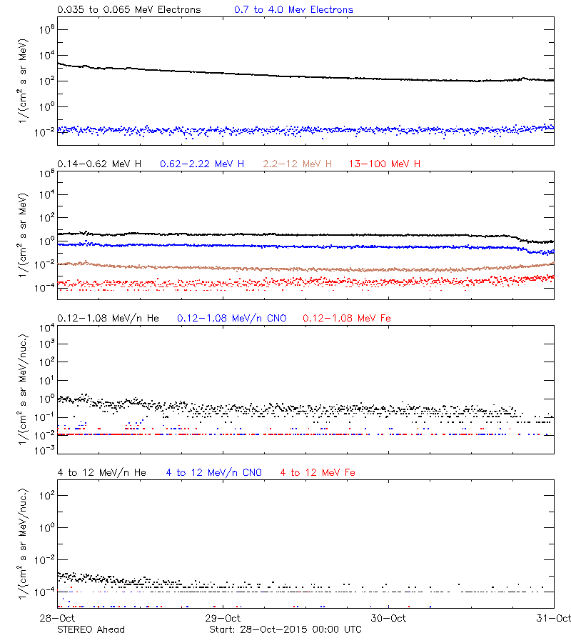 solar energetic particles