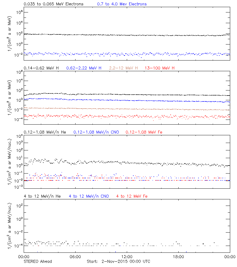 solar energetic particles