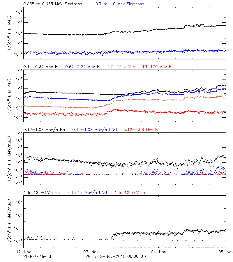 solar energetic particles