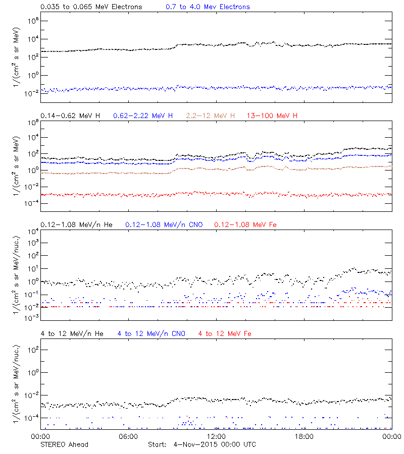 solar energetic particles