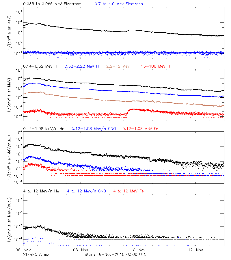 solar energetic particles