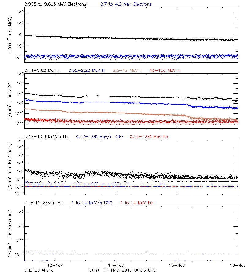 solar energetic particles