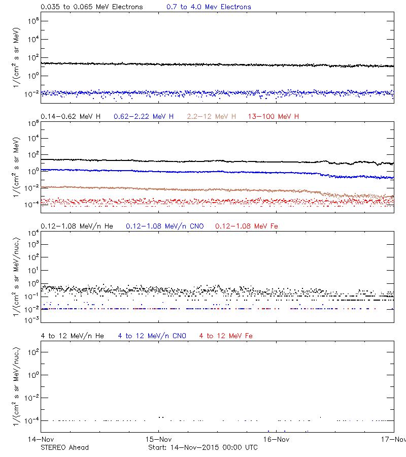 solar energetic particles