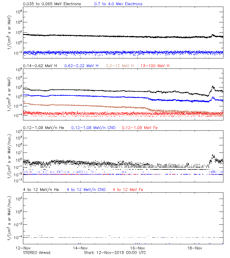 solar energetic particles