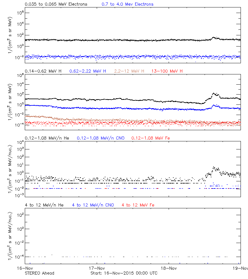 solar energetic particles