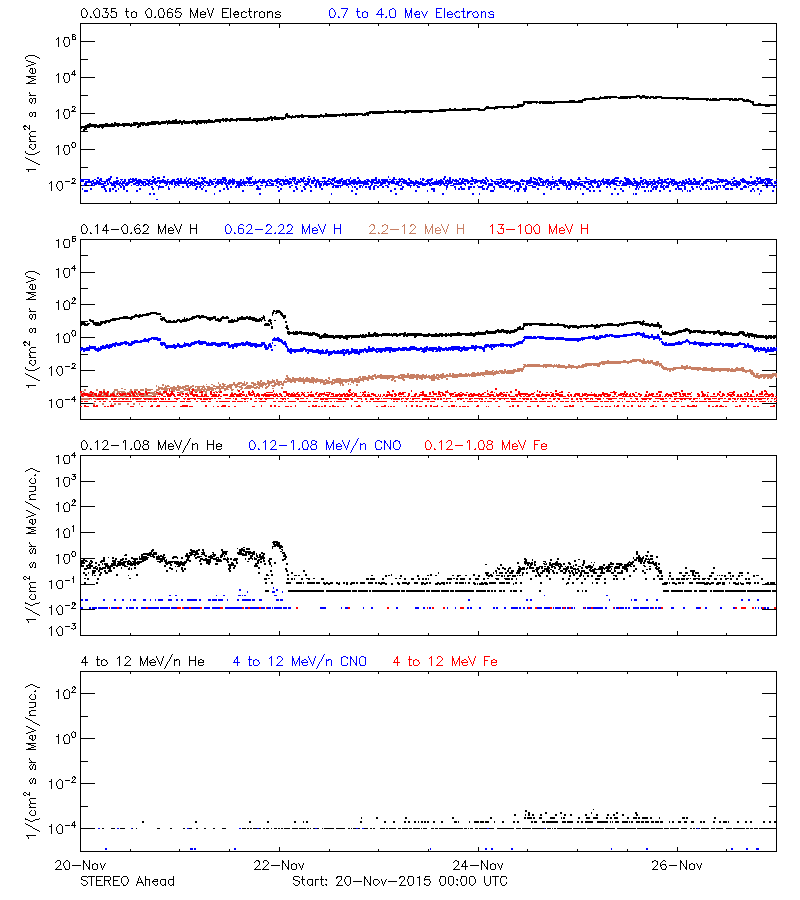 solar energetic particles