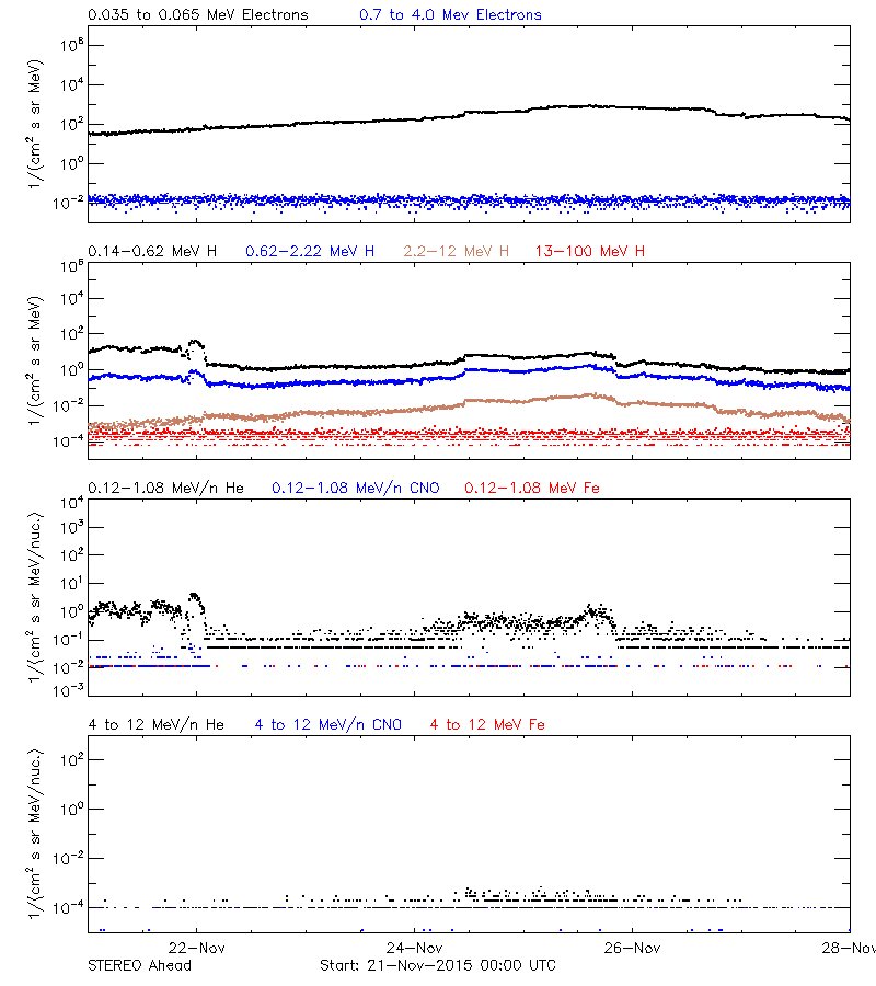 solar energetic particles