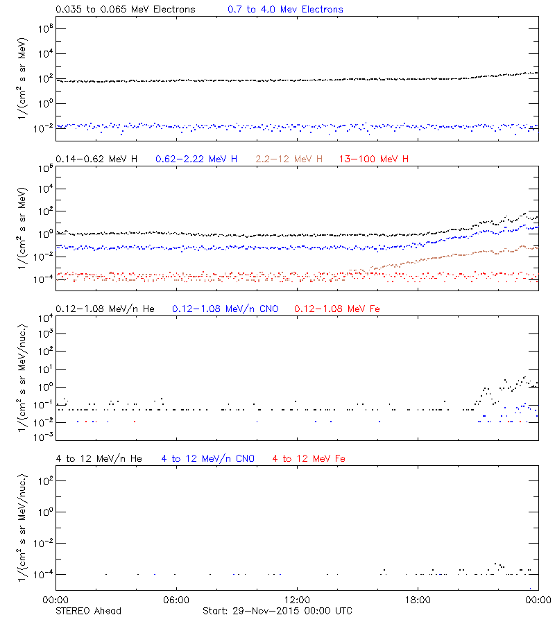 solar energetic particles