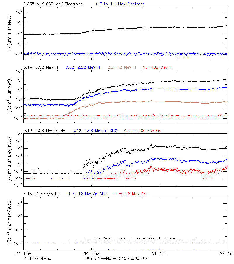 solar energetic particles