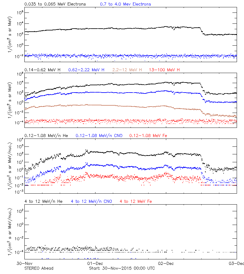 solar energetic particles