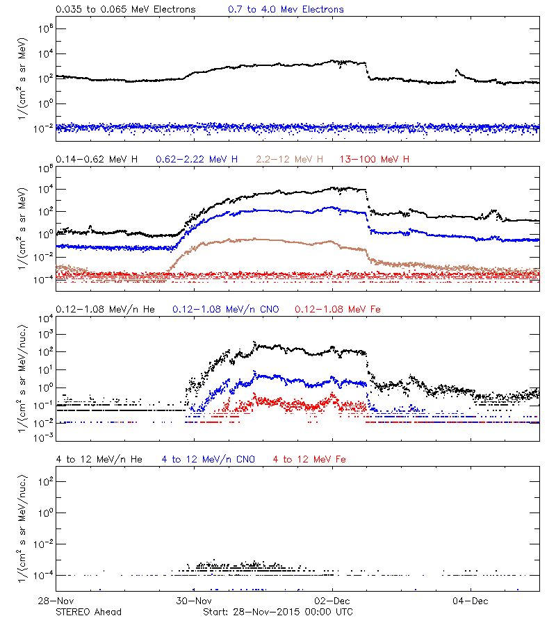 solar energetic particles