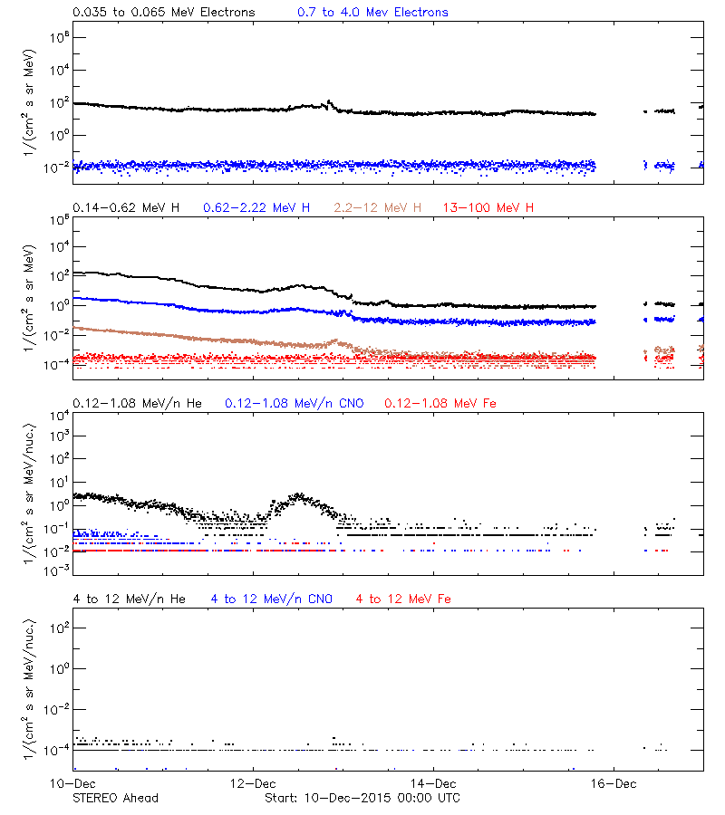 solar energetic particles