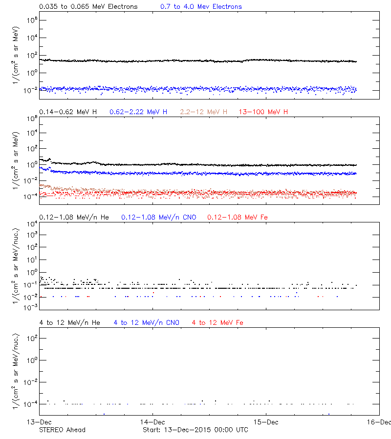 solar energetic particles