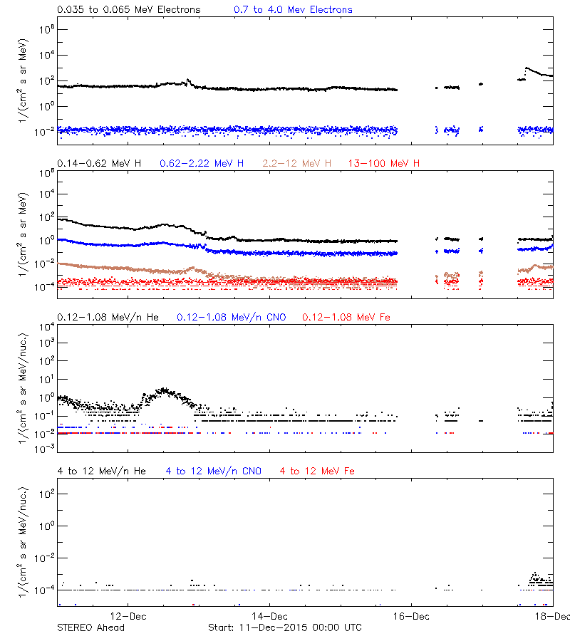 solar energetic particles