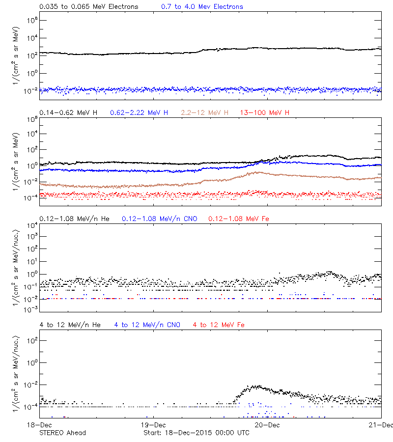 solar energetic particles