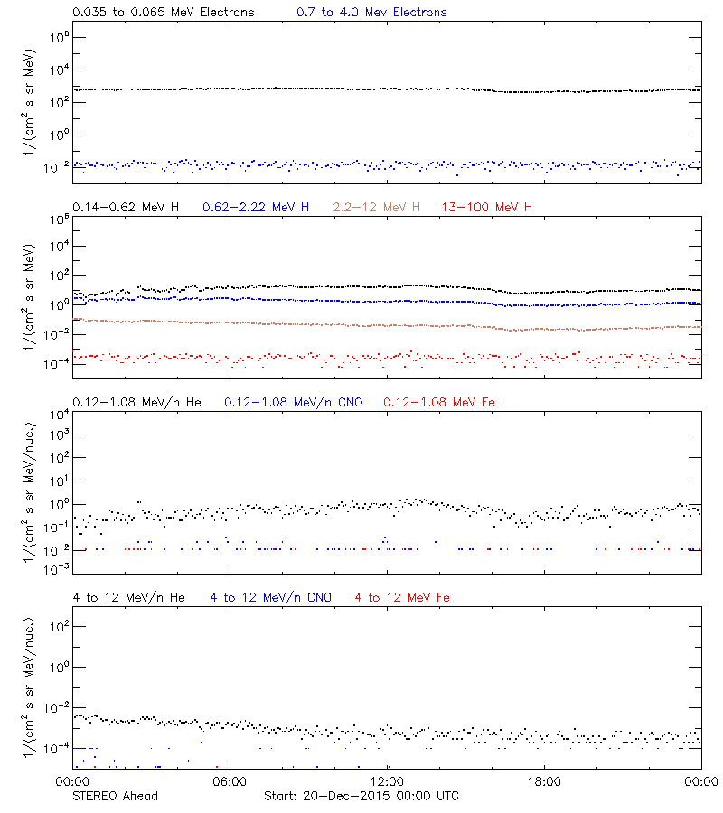 solar energetic particles