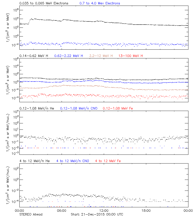 solar energetic particles