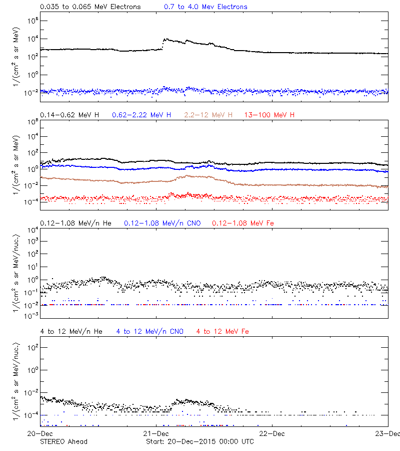 solar energetic particles