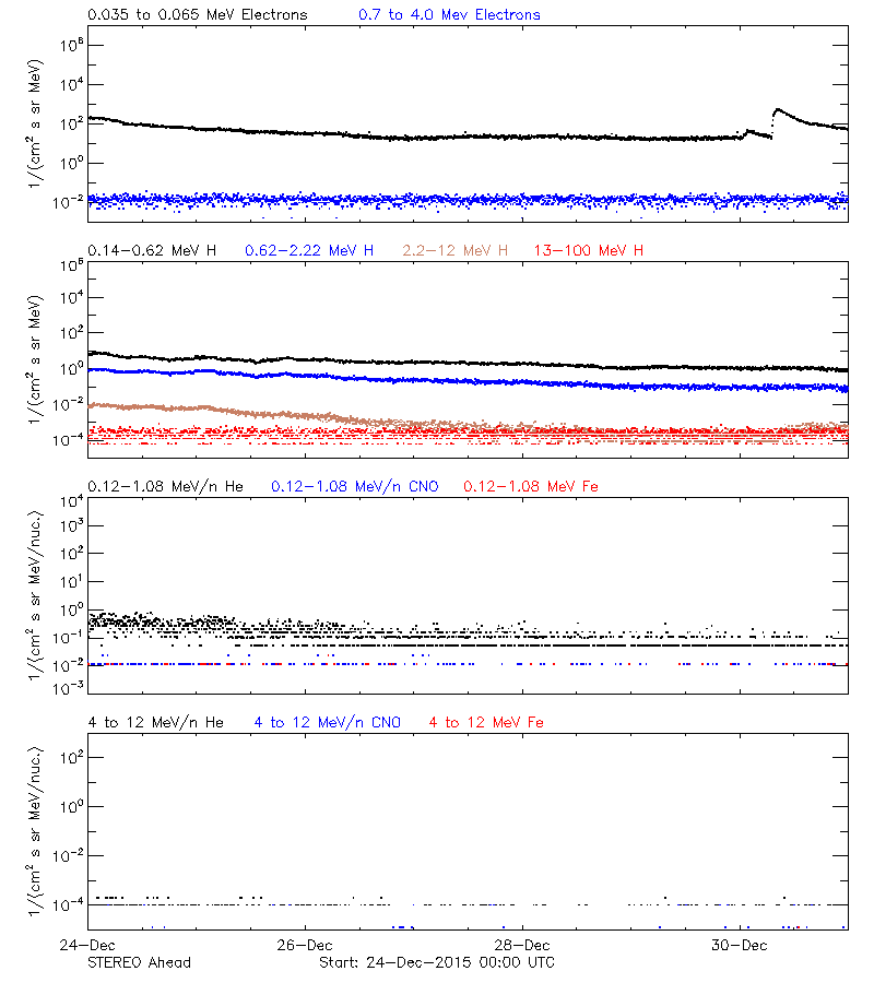 solar energetic particles