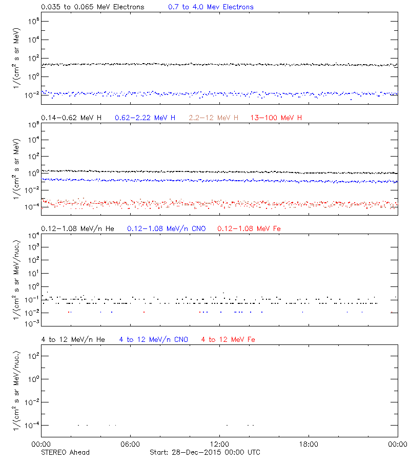 solar energetic particles