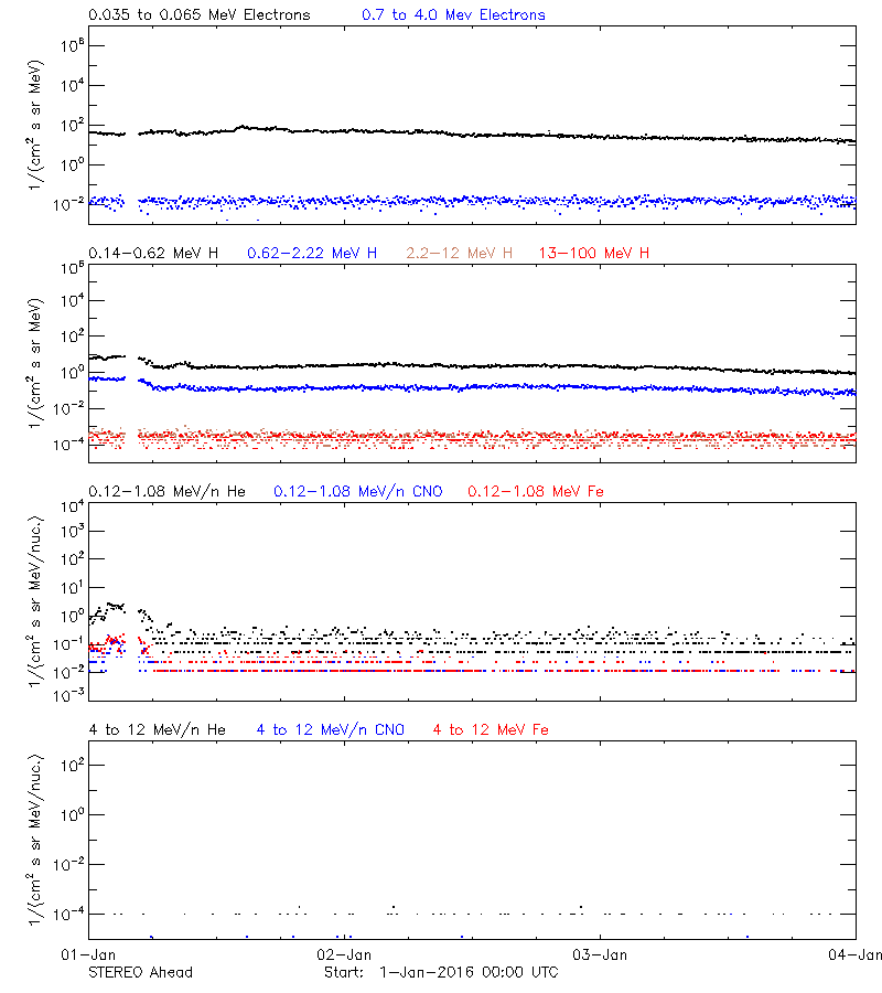 solar energetic particles