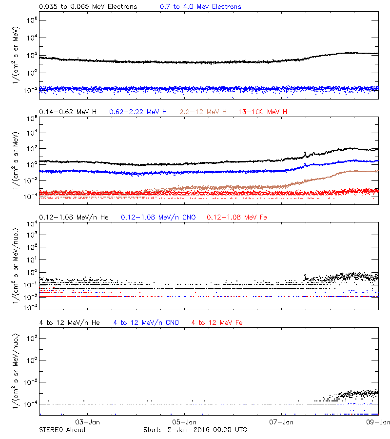 solar energetic particles