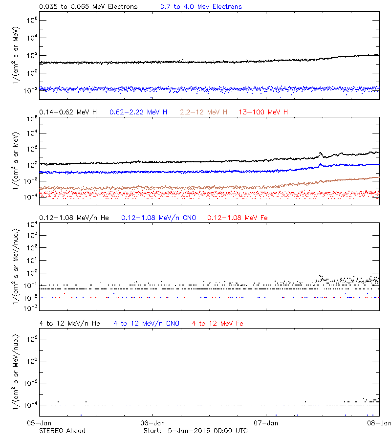 solar energetic particles