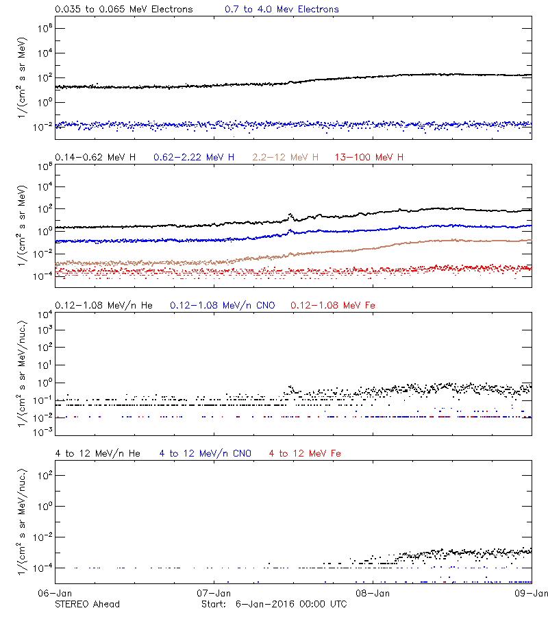 solar energetic particles