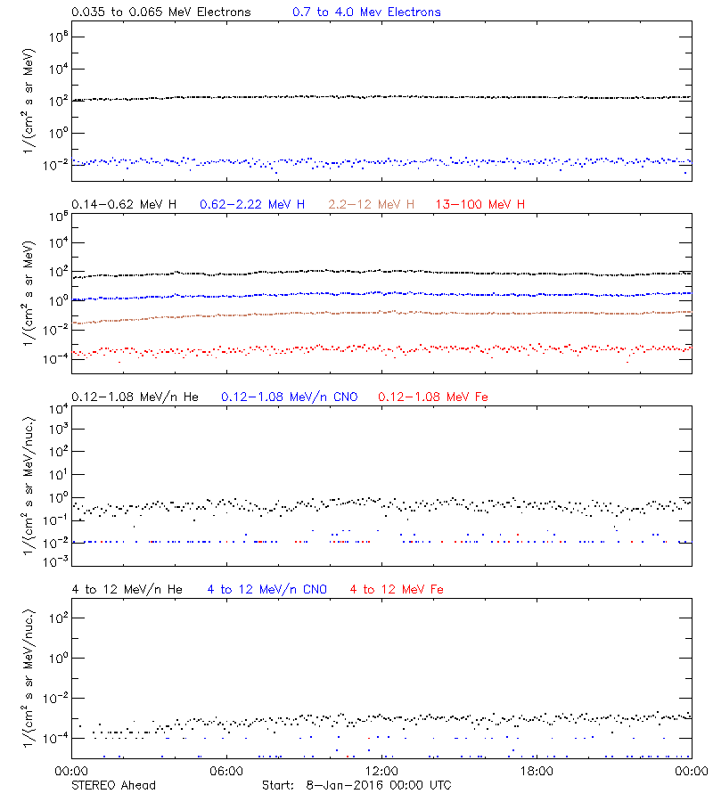 solar energetic particles