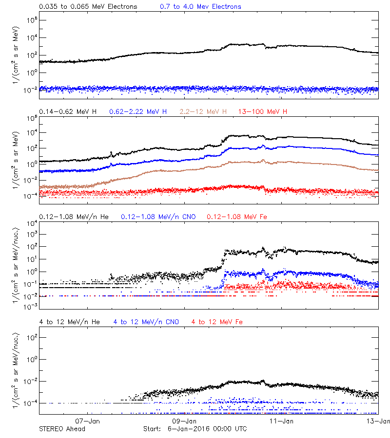 solar energetic particles