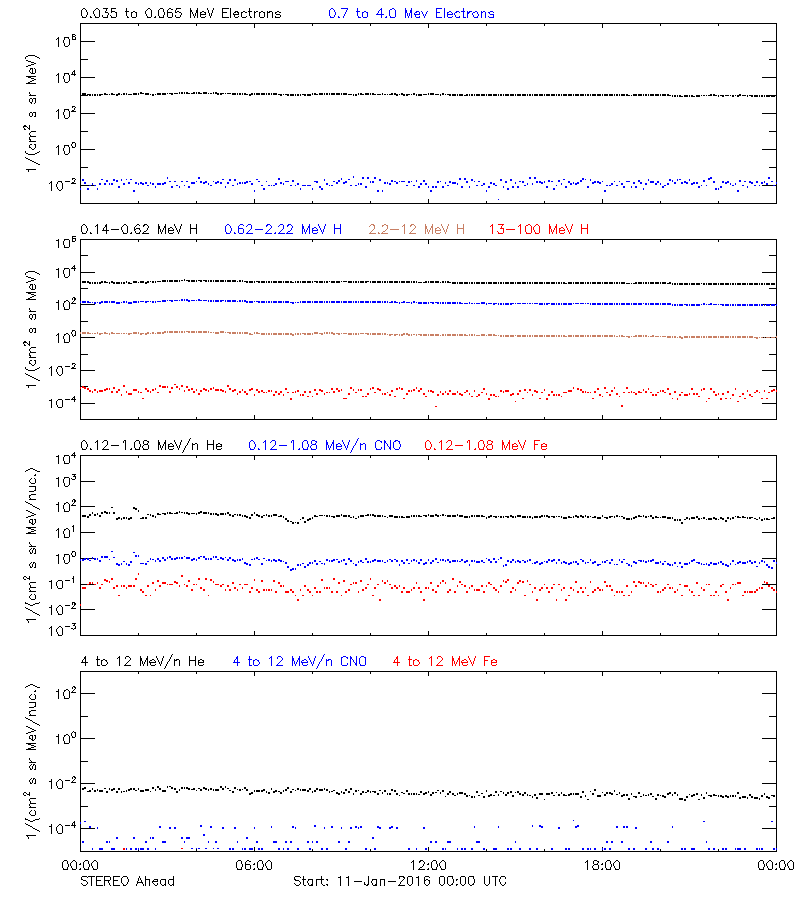 solar energetic particles