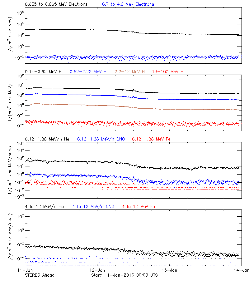 solar energetic particles