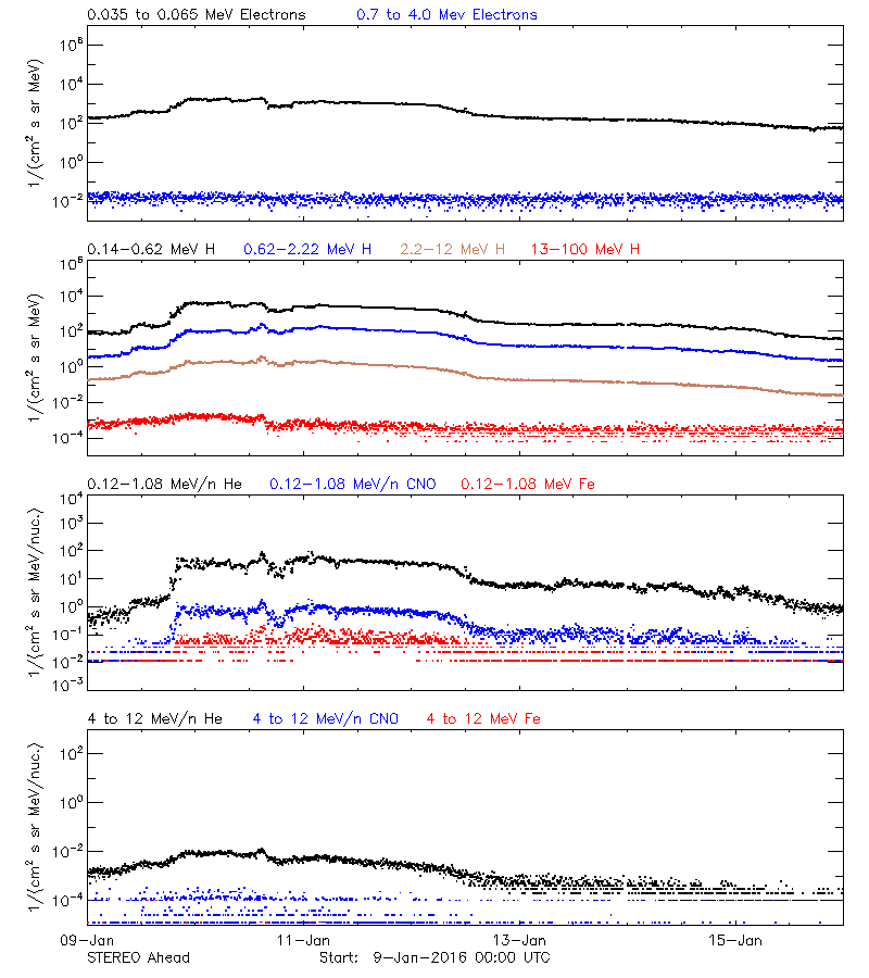 solar energetic particles