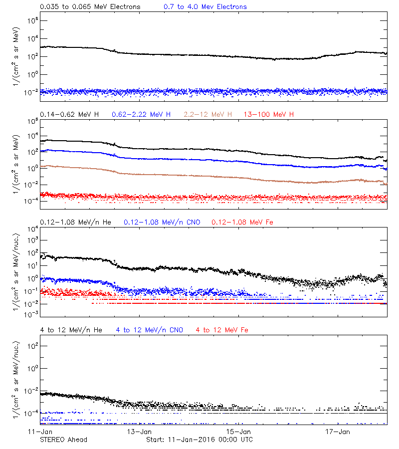 solar energetic particles