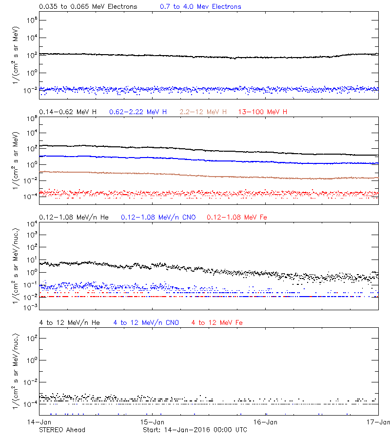 solar energetic particles