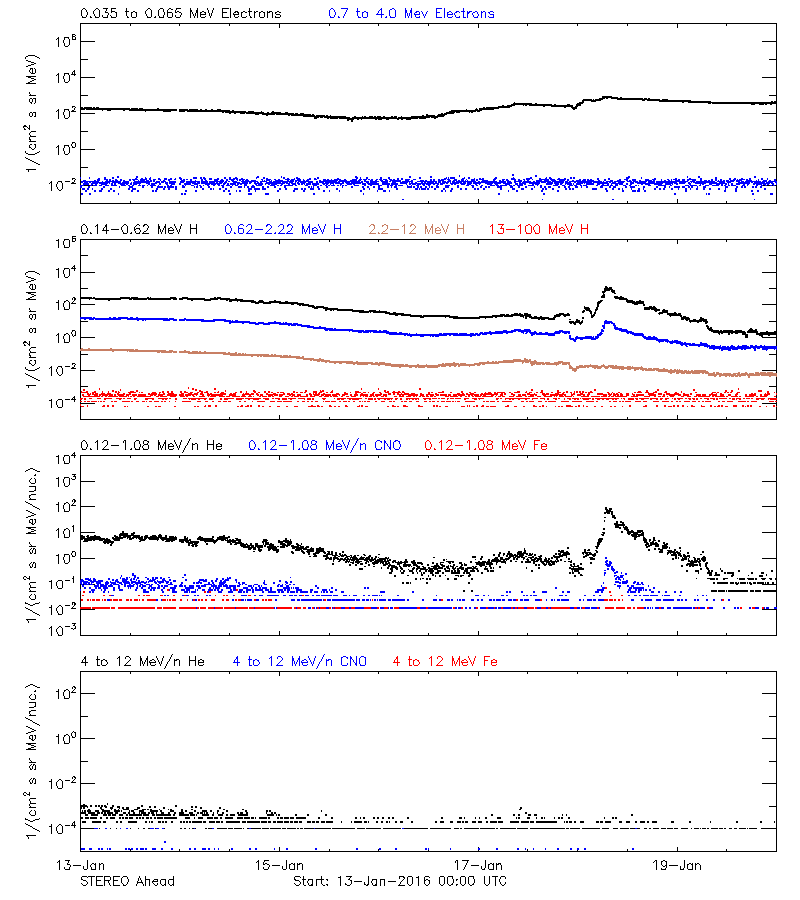 solar energetic particles