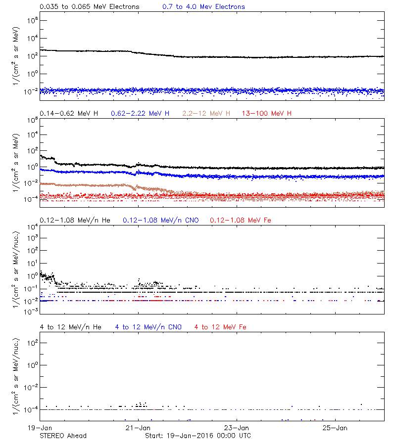 solar energetic particles