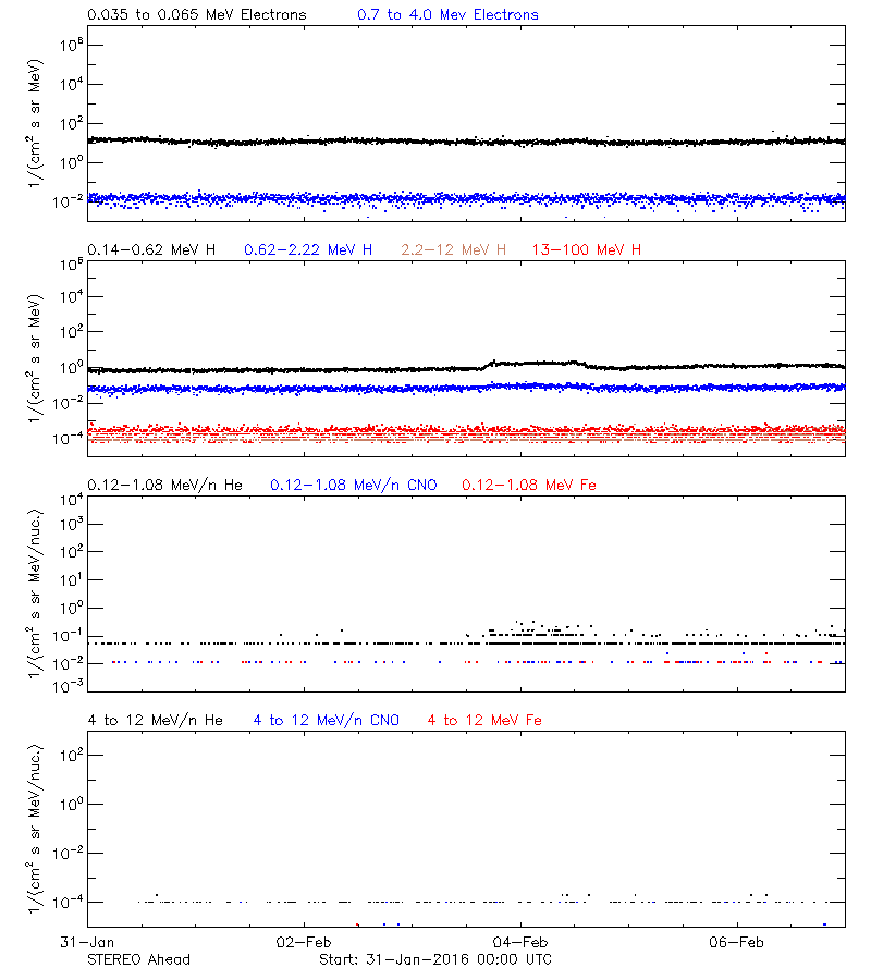 solar energetic particles