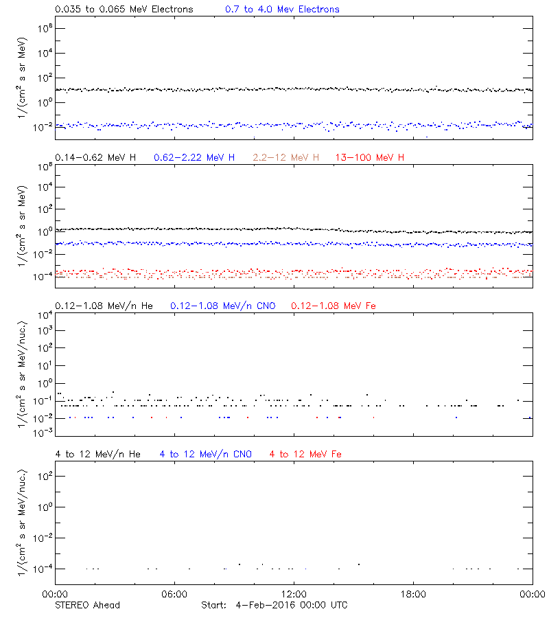 solar energetic particles