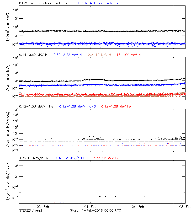 solar energetic particles