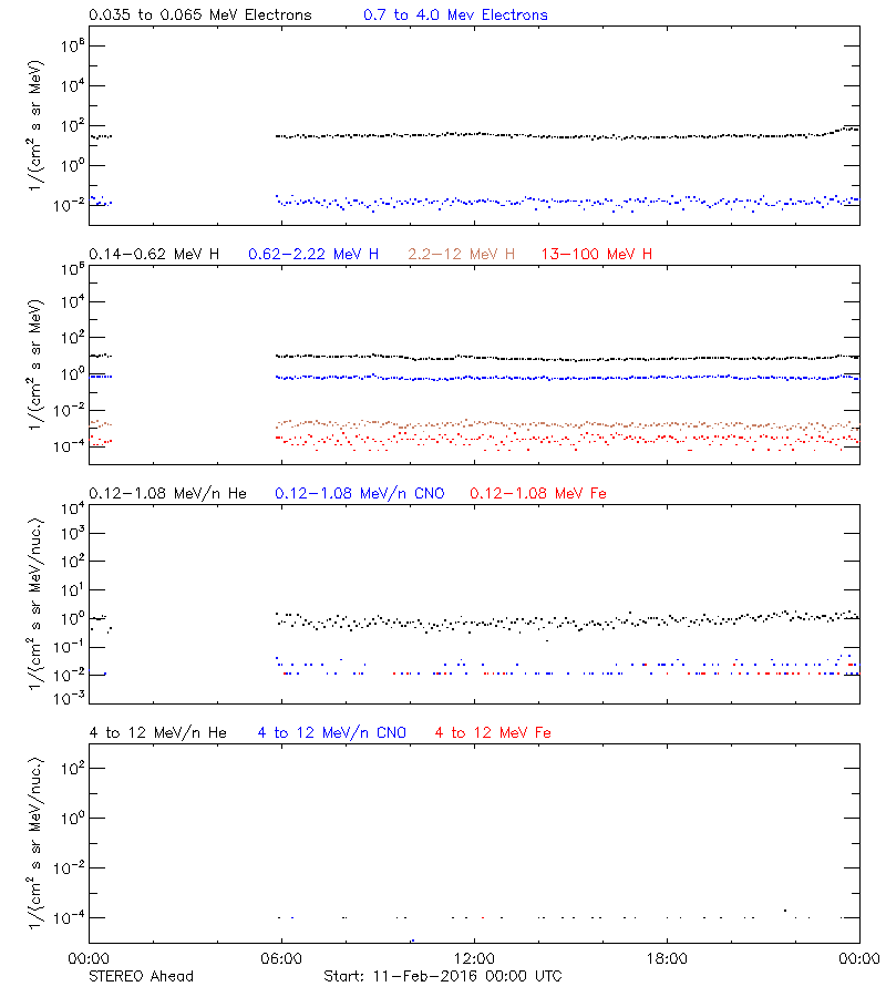 solar energetic particles