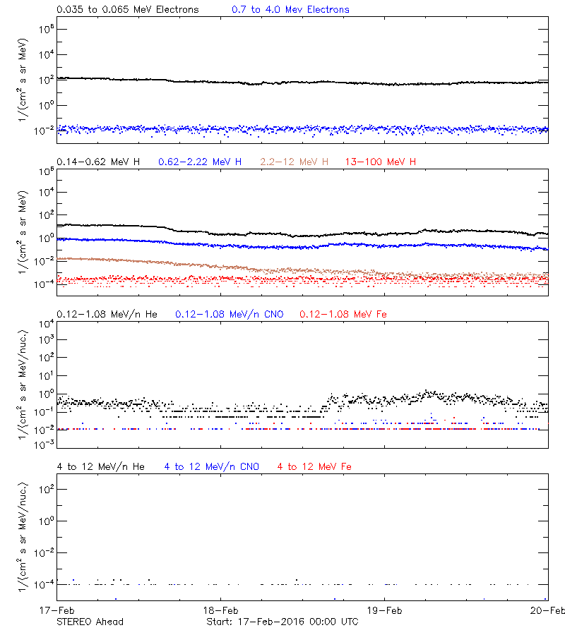 solar energetic particles