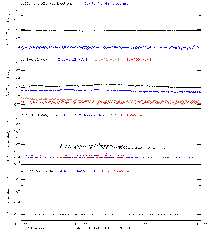 solar energetic particles