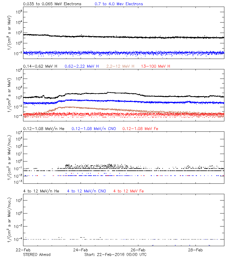 solar energetic particles