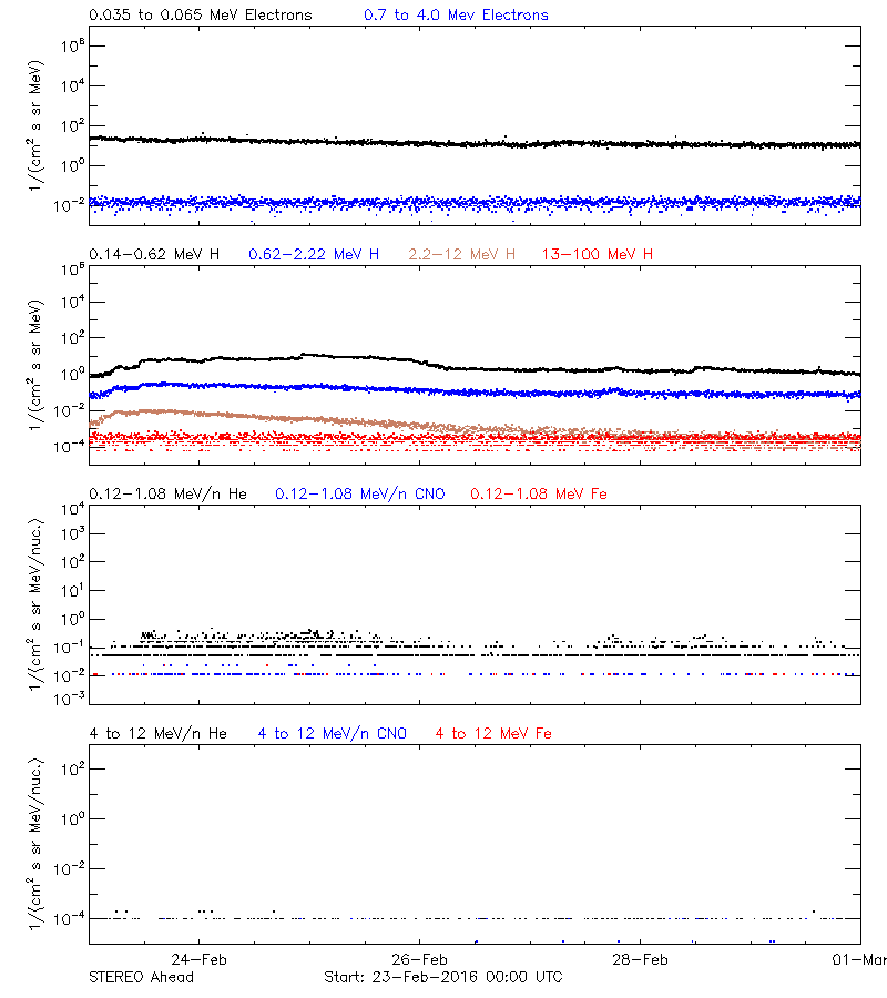 solar energetic particles