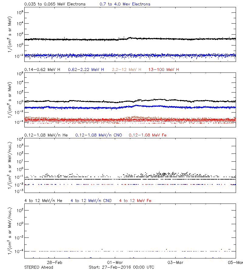 solar energetic particles