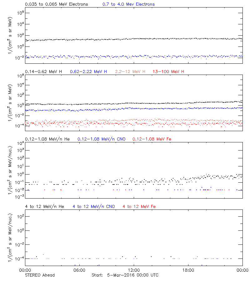 solar energetic particles