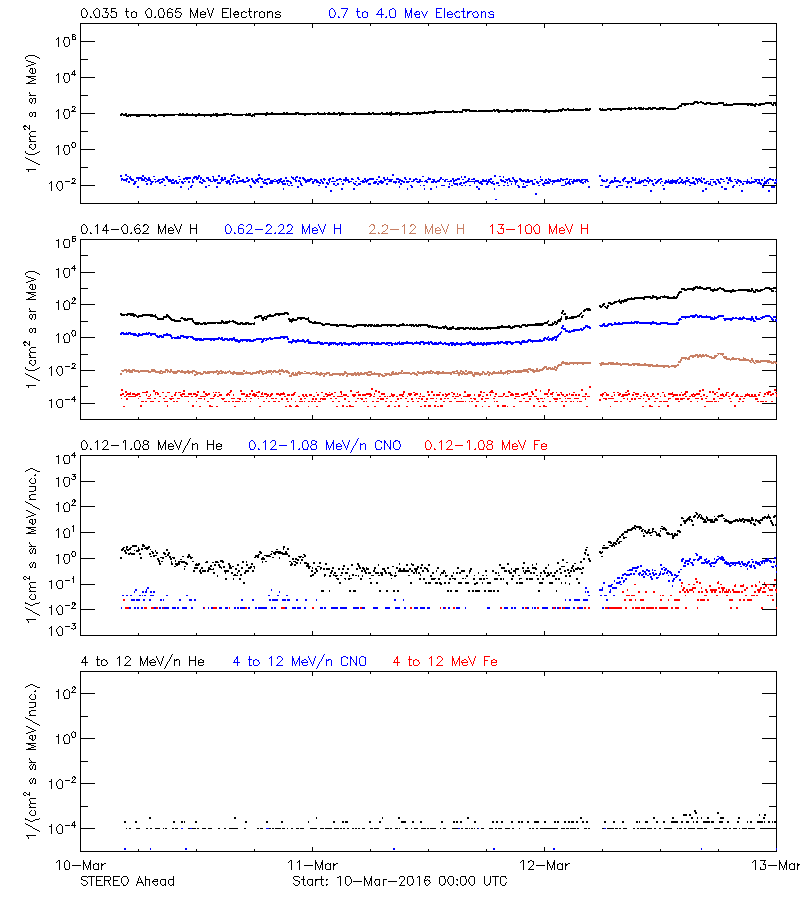 solar energetic particles